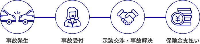 事故発生 事故受付 示談交渉・事故解決 保険金支払い