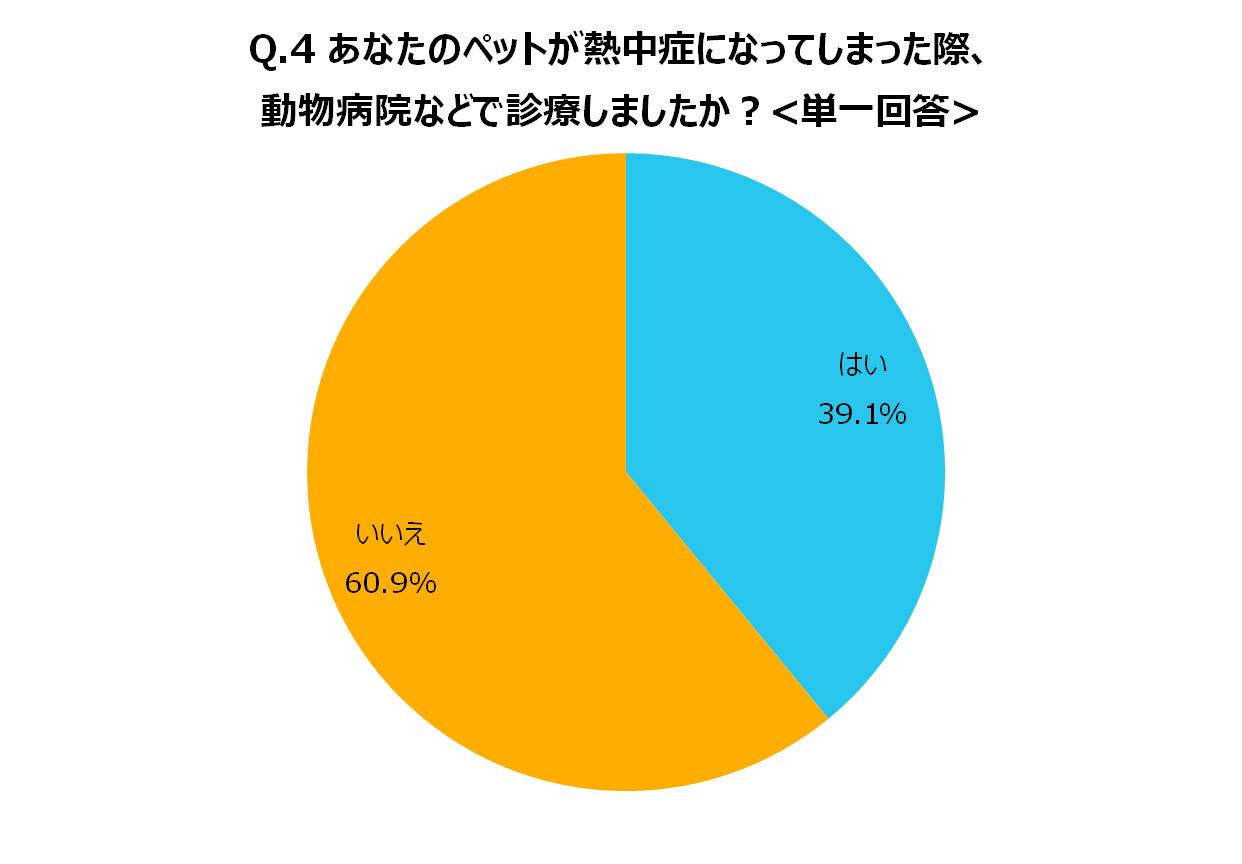あなたのペットが熱中症になってしまった際、
動物病院などで診療しましたか?
