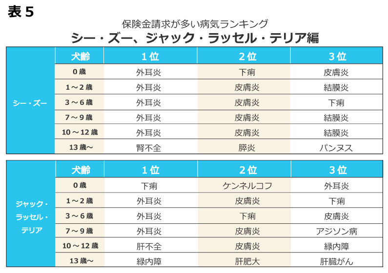 シー・ズー、テリア系がかかりやすい病気ランキング